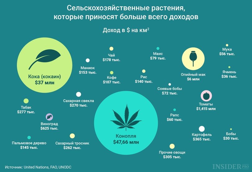Потенциал сельскохозяйственных площадей