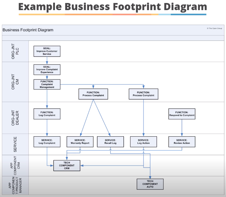 TOGAF 9.2