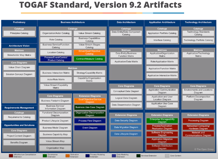 TOGAF 9.2