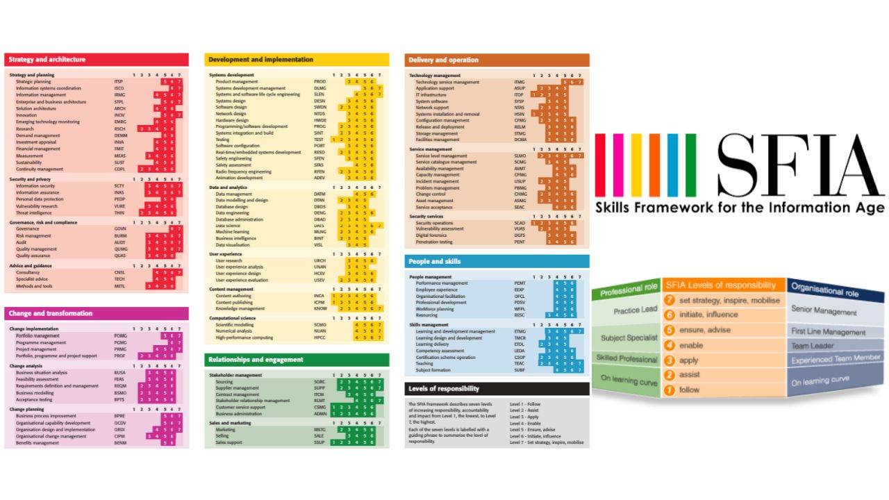 SFIA (Skills Framework for the Information Age) - Skills Framework For The Information Age