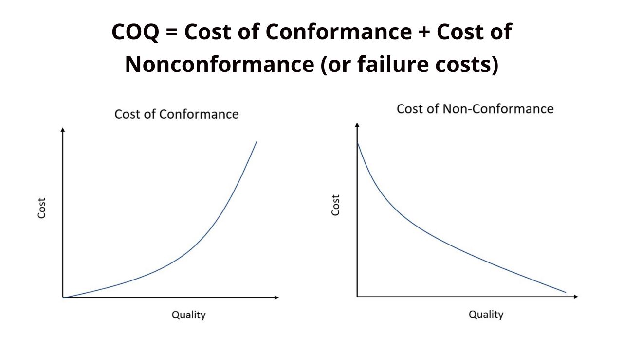 Вартість якості (Cost of Quality COQ)