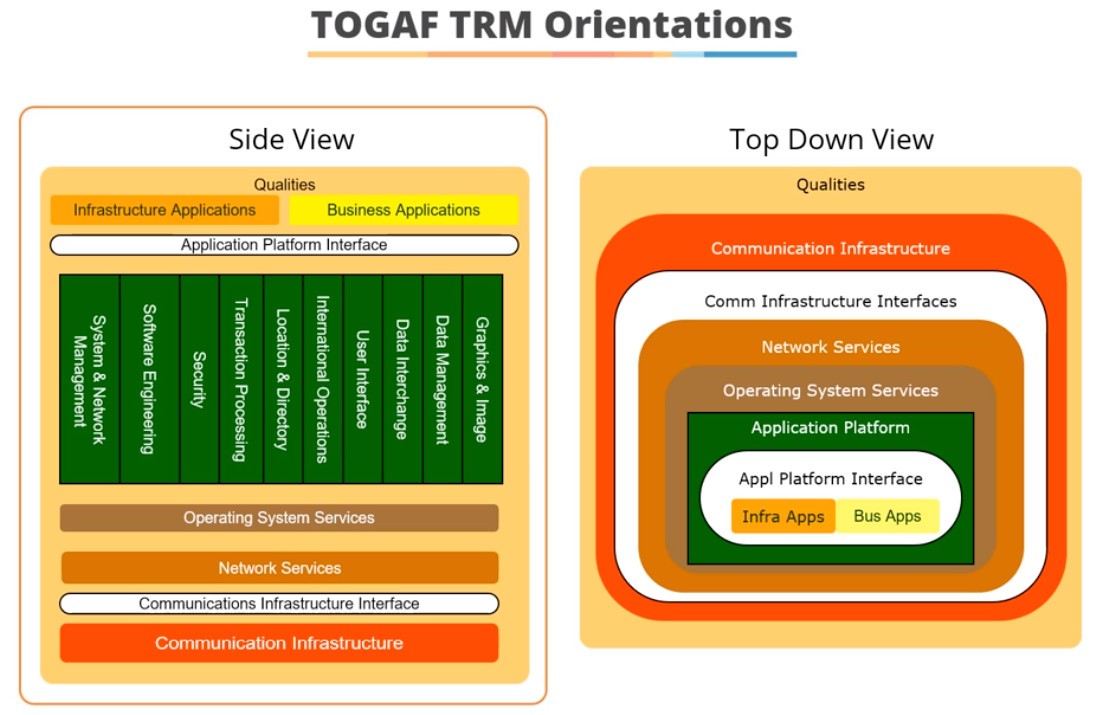 TOGAF 9.2