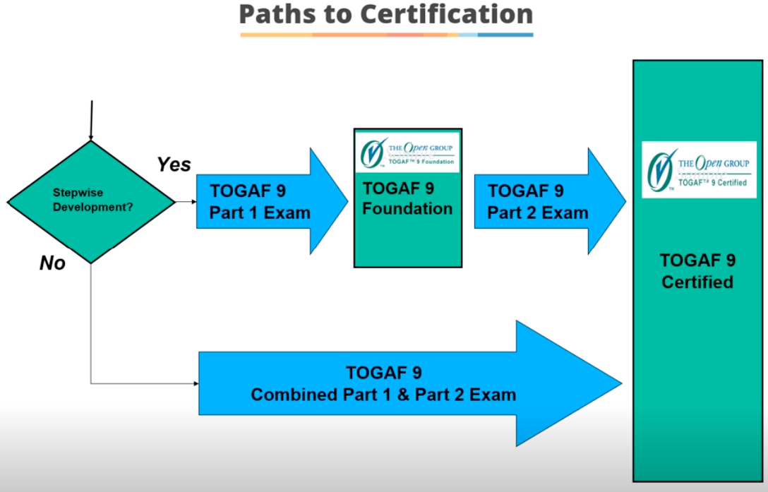 TOGAF 9.2