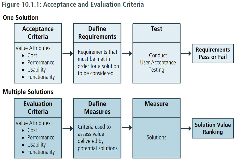 Evaluation Criteria. Acceptance Criteria в тестировании. Evaluation Criteria принятие решения. Evaluation перевод.