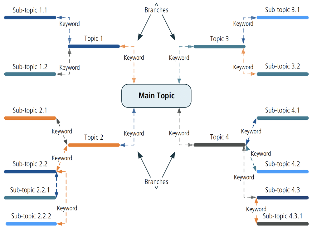 Картування свідомості (Mind Mapping)