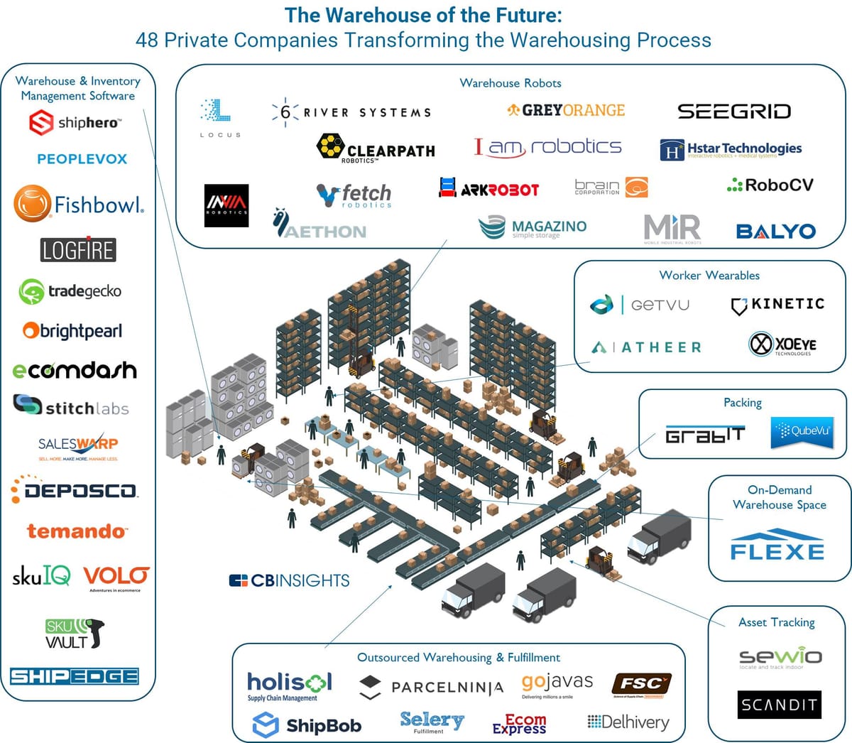 The Warehouse of the Future