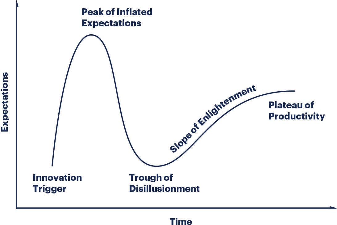 Цикл зрілості технологій Гартнера (Gartner Hype Cycles)