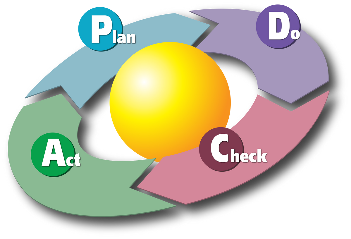 Цикл Демінга (The Deming Cycle), він же - Цикл Шухарта, Цикл PDCA / PDSA