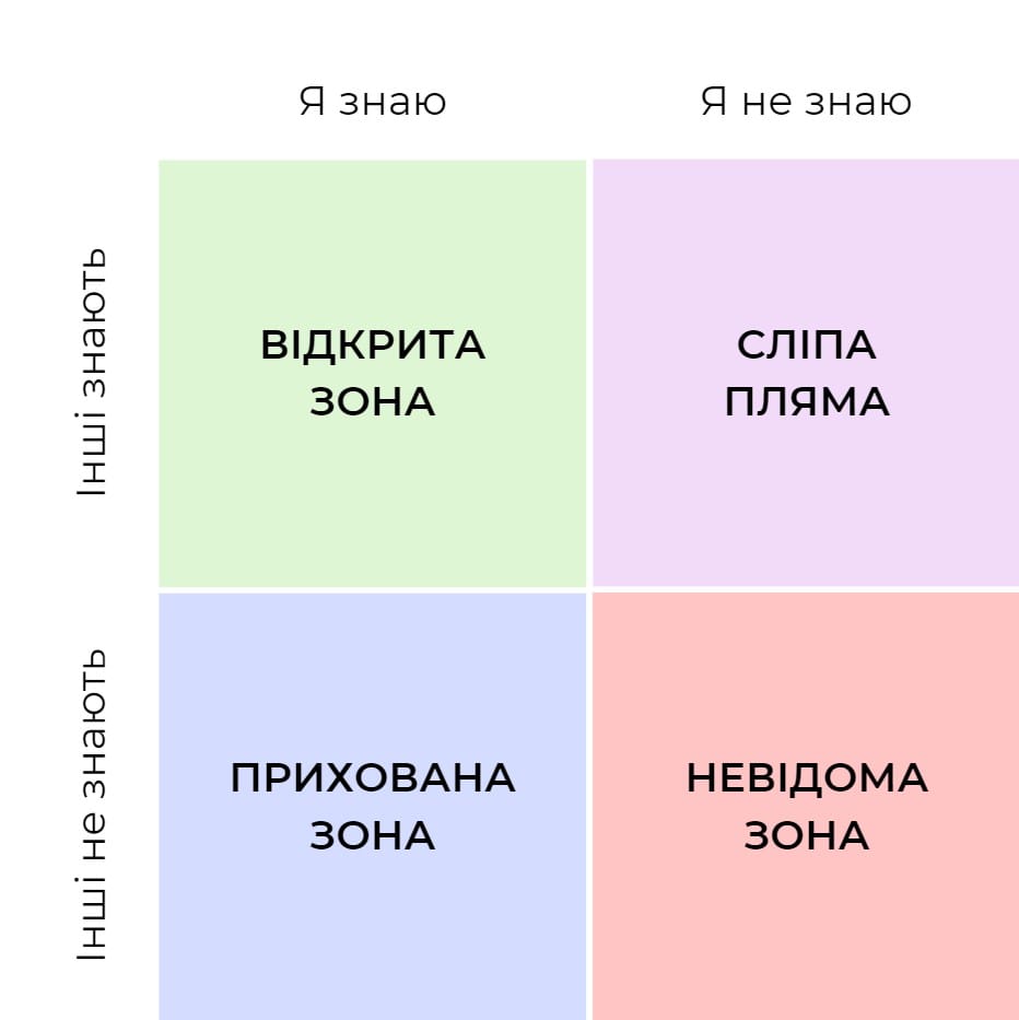 Вікно Джохарі (The Johari window)