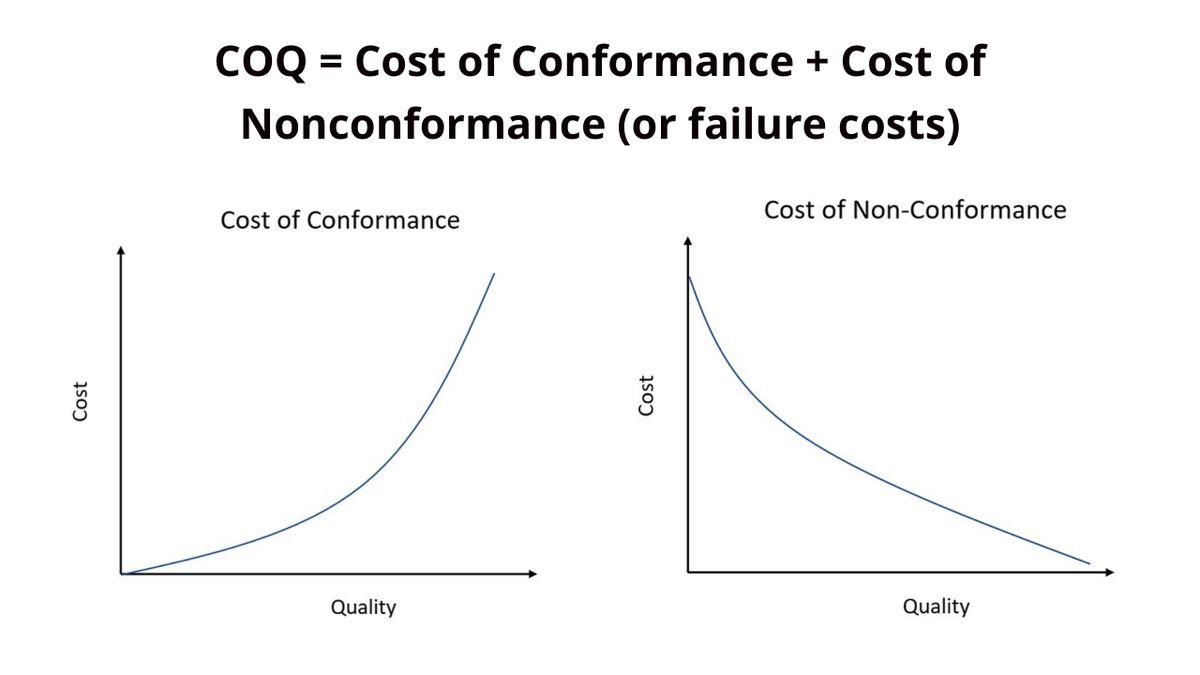 Вартість якості (Cost of Quality - COQ)
