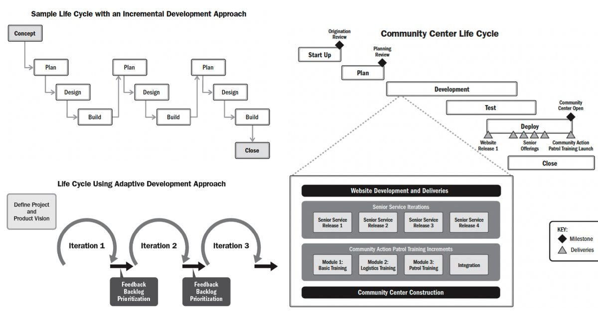 Сфера виконання "Підхід до розробки та життєвий цикл" (Development Approach and Life Cycle Performance Domaine)