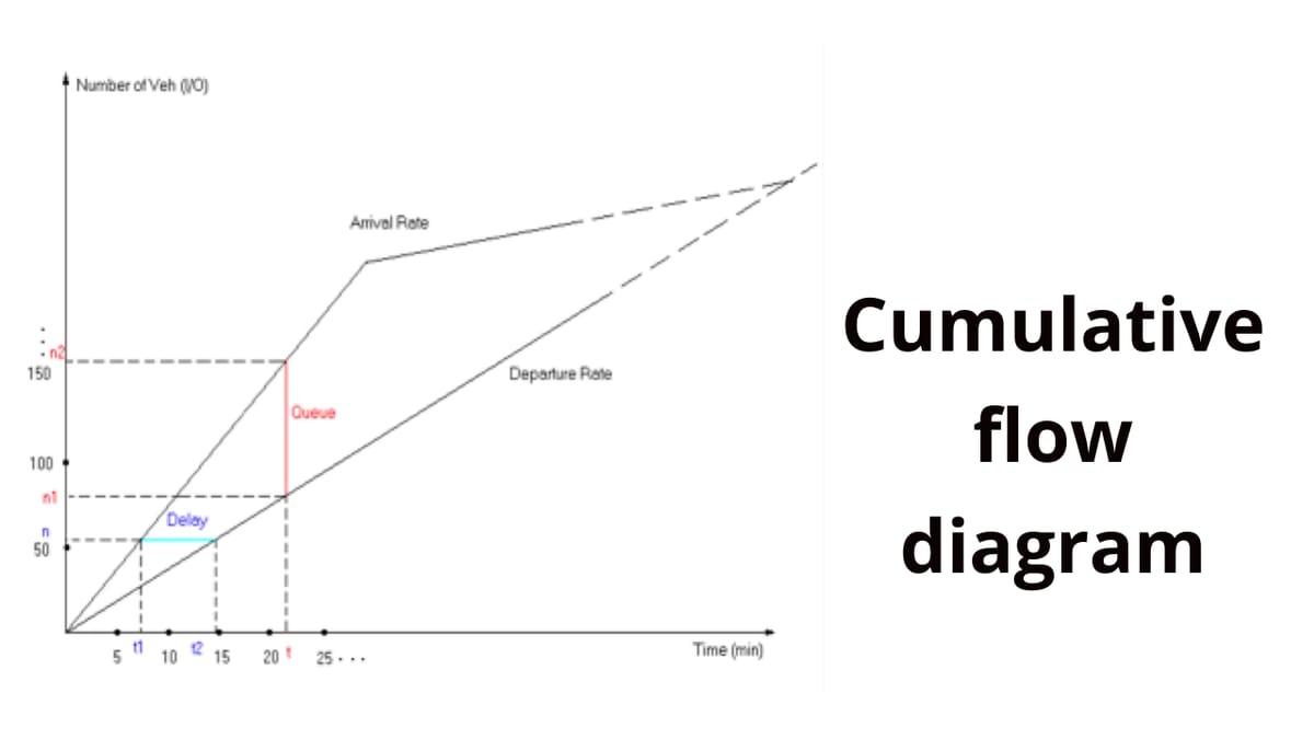 Youtube Cumulative Flow Diagram Cumulative Flow Diagram