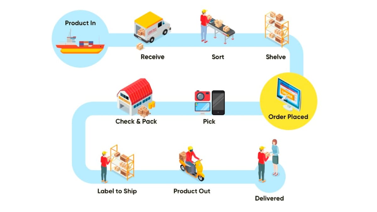 Фулфілмент (Fulfillment)