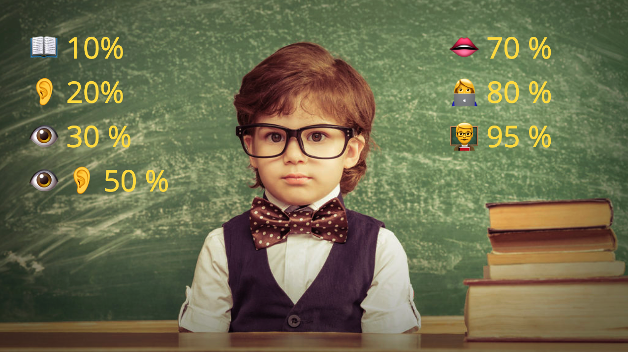 Скільки % ми вивчаємо коли... ?