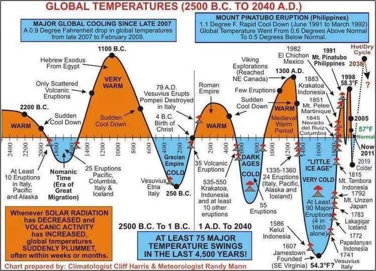 Глобальное потепление (global warming)