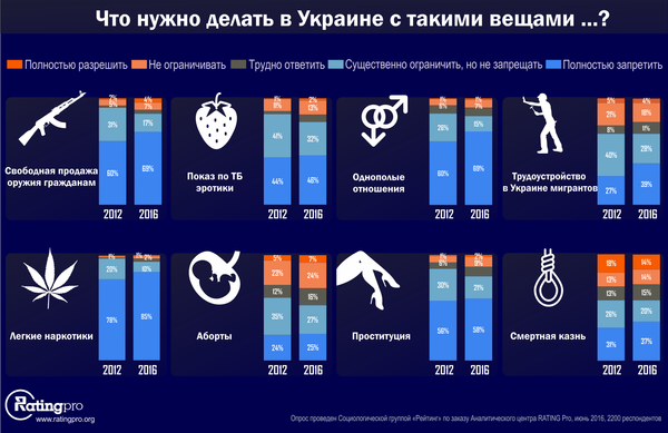 Сумні рейтинги соціологічних опитувань (шлях у нікуди)