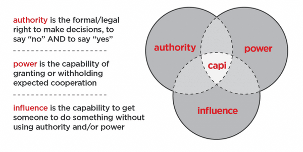 CAPI (обїеднання повноважень власті і впливу)