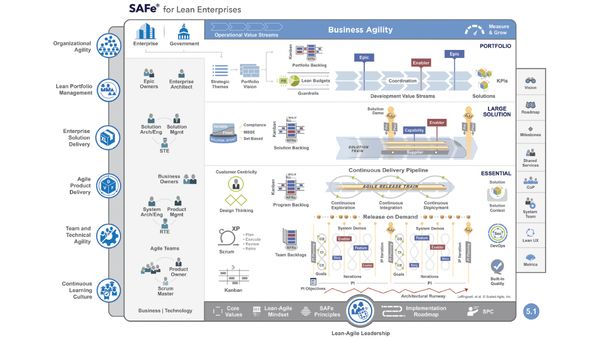 Scaled Agile Framework® (SAFe®)