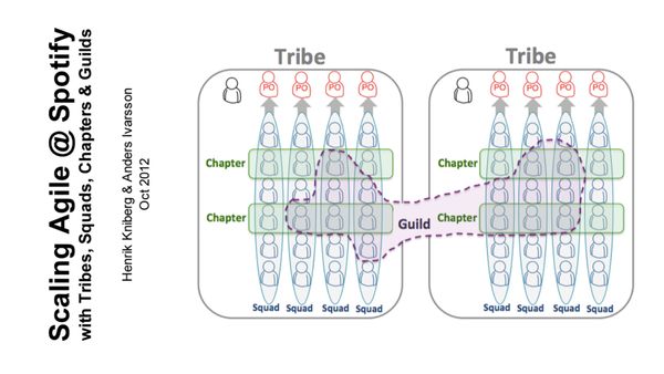 Модель Scaling Agile @ Spotify