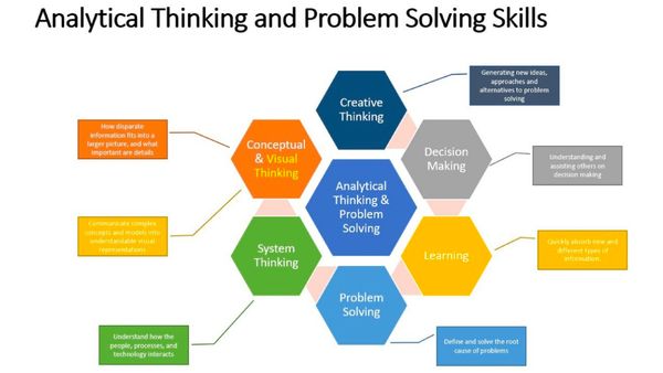 Analytical Thinking and Problem Solving