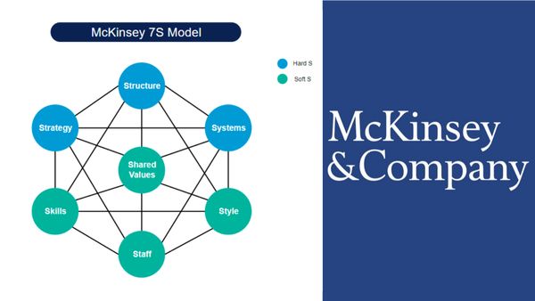 McKinsey’s 7-S Change Management Model