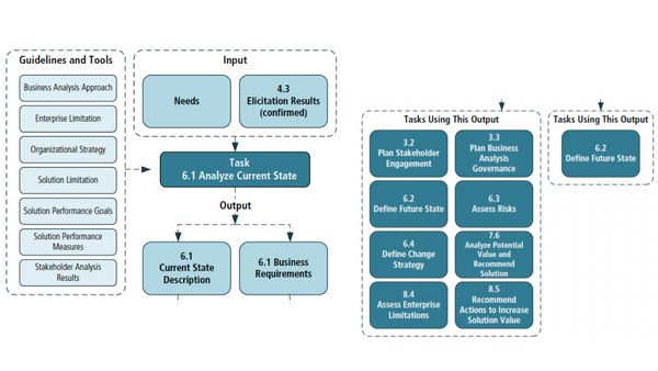 Аналіз поточного стану (6.1 Analyze Current State)