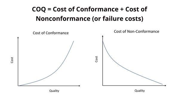Вартість якості (Cost of Quality - COQ)
