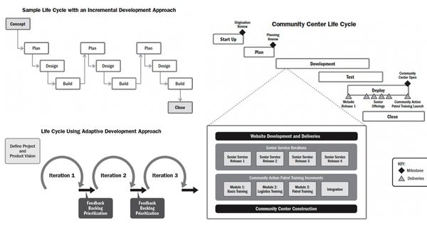 Сфера виконання "Підхід до розробки та життєвий цикл" (Development Approach and Life Cycle Performance Domaine)