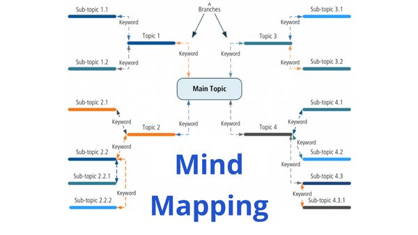 Картування свідомості (Mind Mapping)