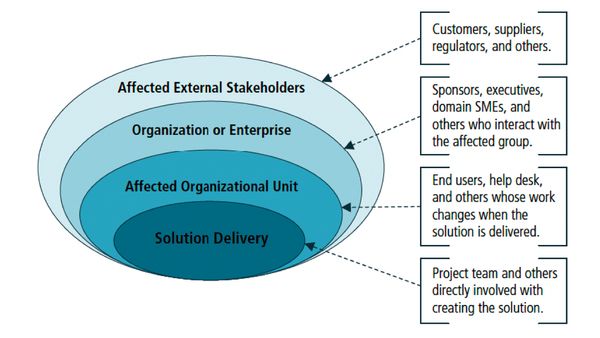 Список, карта або персоналії зацікавлених сторін (Stakeholder List, Map, or Personas)