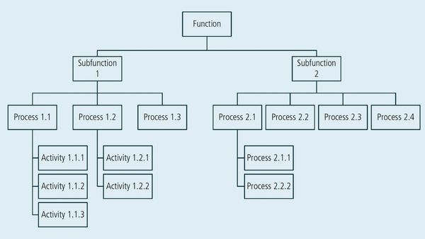 Функціональна декомпозиція (Functional Decomposition)