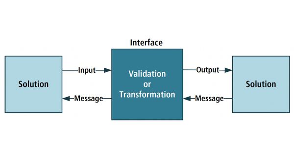 Аналіз інтерфейсів (Interface Analysis)