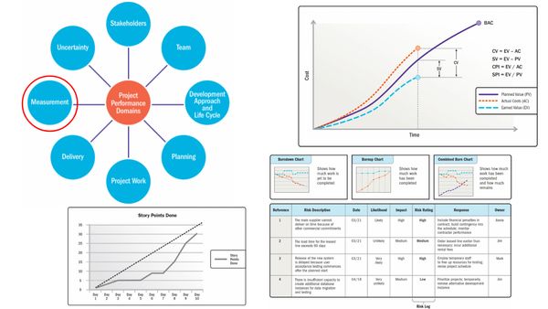 Сфера виконання "Вимірювання" (2.7 Measurement Performance Domain)