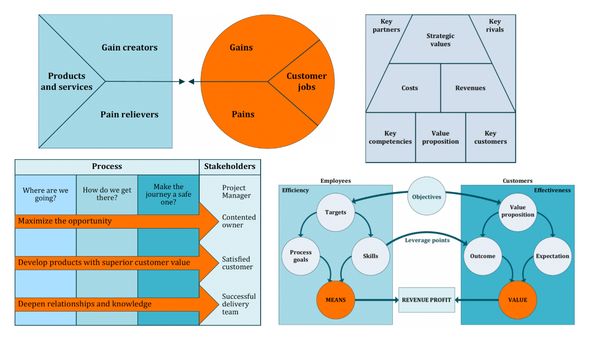 Моделювання цінності (Value Modelling)