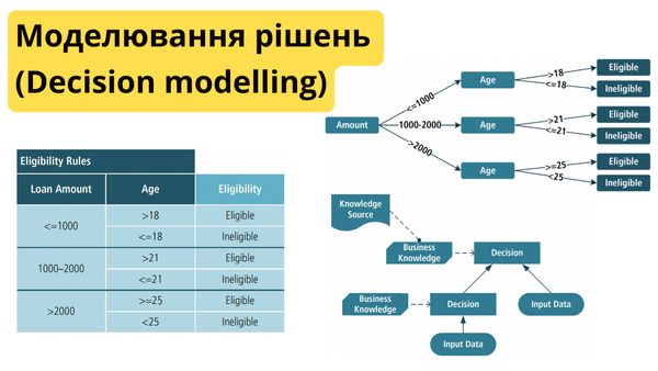 Моделювання рішень (Decision modelling)