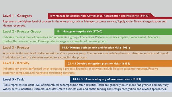 Process Classification Framework® (PCF)