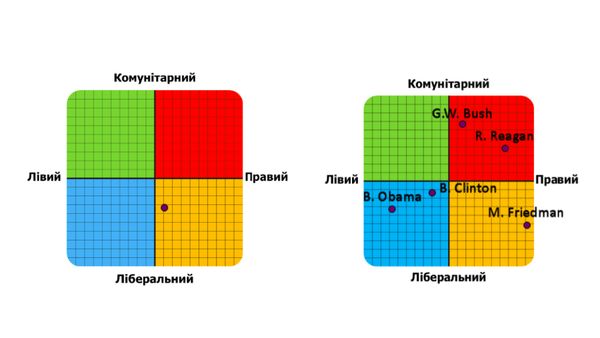 Тест на визначення політичних координат