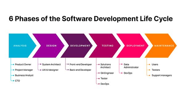 Життєвий цикл розробки програмного забезпечення (Software Development Life Cycle - SDLC)