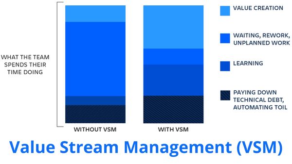 Value Stream Management (VSM)