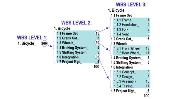 Структура розбиття робіт (Work Breakdown Structure - WBS)