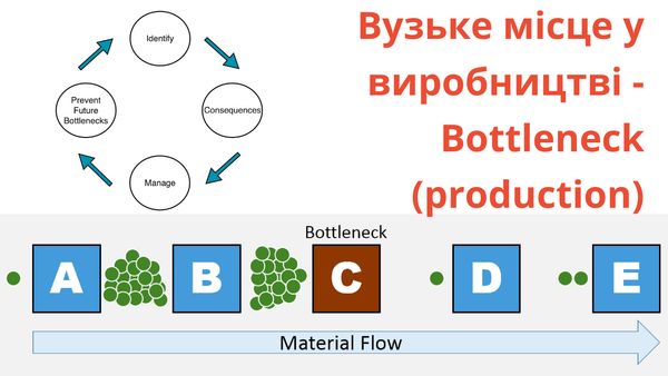 Вузьке місце у виробництві - Bottleneck (production)