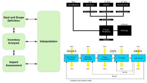 Оцінка життєвого циклу (Life cycle assessment - LCA)