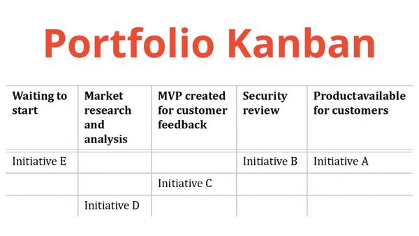 Портфельний Kanban (Portfolio Kanban)