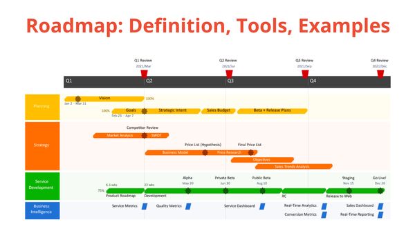 Дорожня карта: Визначення, інструменти, приклади (Roadmap: Definition, Tools, Examples)
