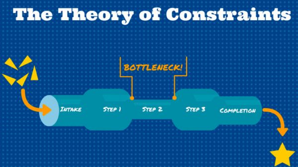 Теорія обмежень (Theory of constraints - TOC)