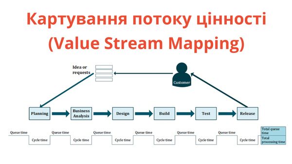 Картування потоку цінності (Value Stream Mapping)