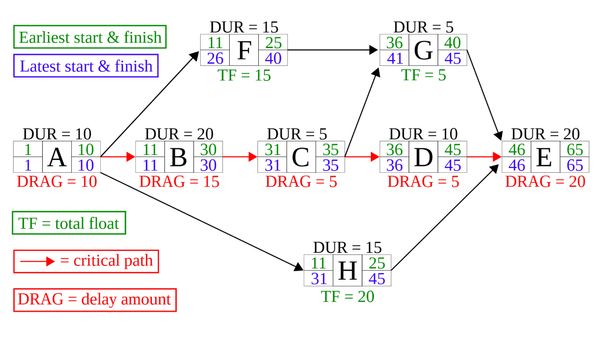 Метод критичного шляху (Critical path method)