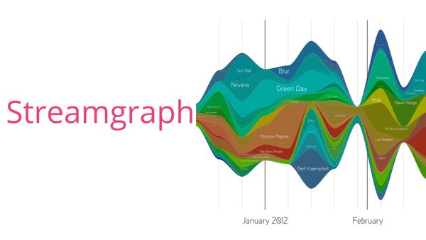 Потокова діаграма (Streamgraph)