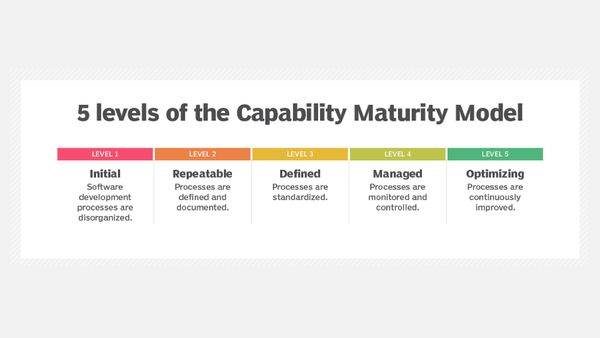 Модель зрілості спроможностей (Capability Maturity Model - CMM)