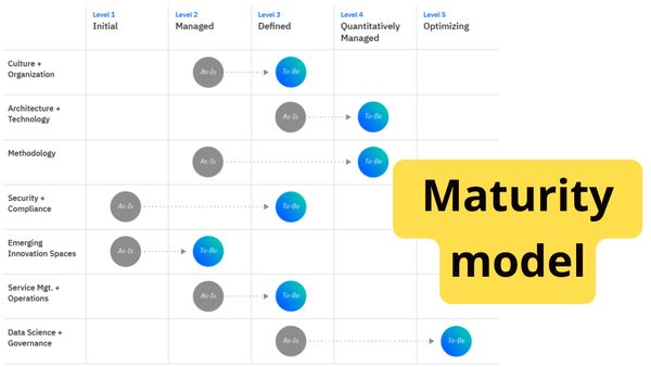 Моделі зрілості (Maturity models)